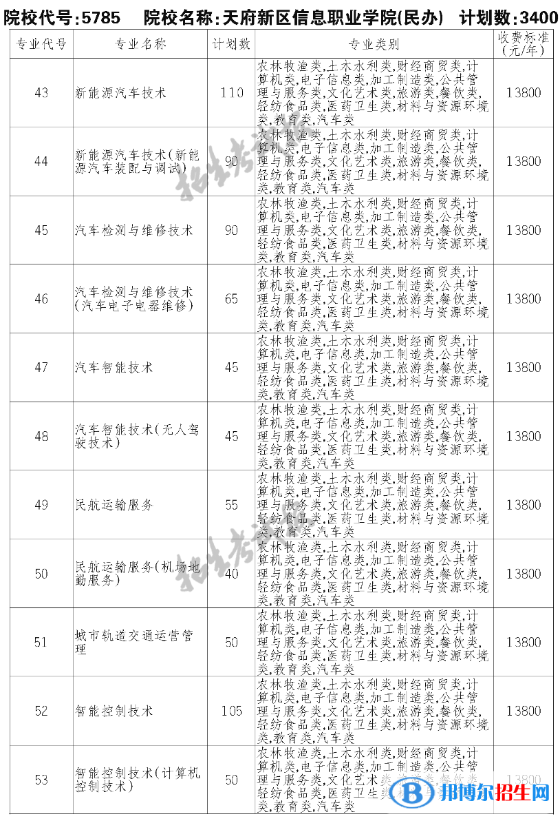 天府新区信息职业学院单招2023年学费一览表