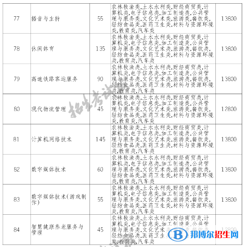 天府新区信息职业学院单招2023年学费一览表