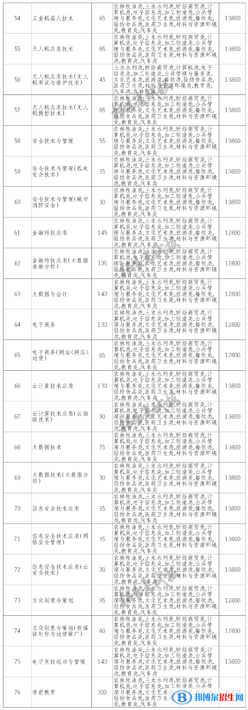 天府新区信息职业学院单招2023年学费一览表