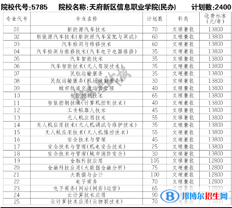 天府新区信息职业学院单招2023年学费一览表