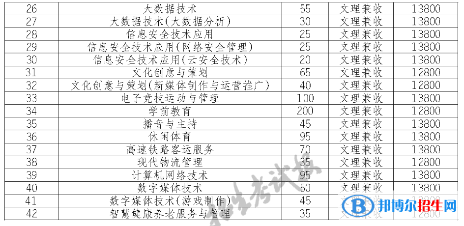 天府新区信息职业学院单招2023年学费一览表