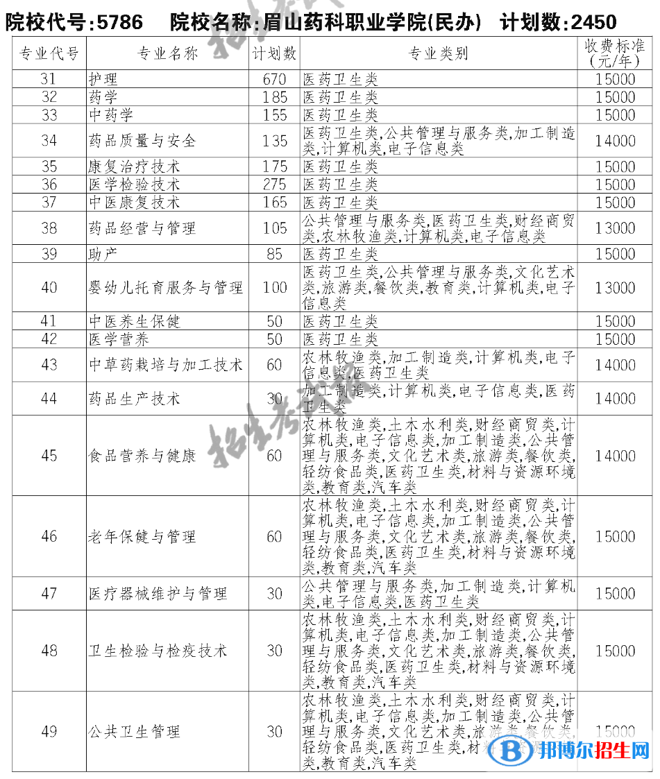 眉山药科职业学院单招2023年学费一览表