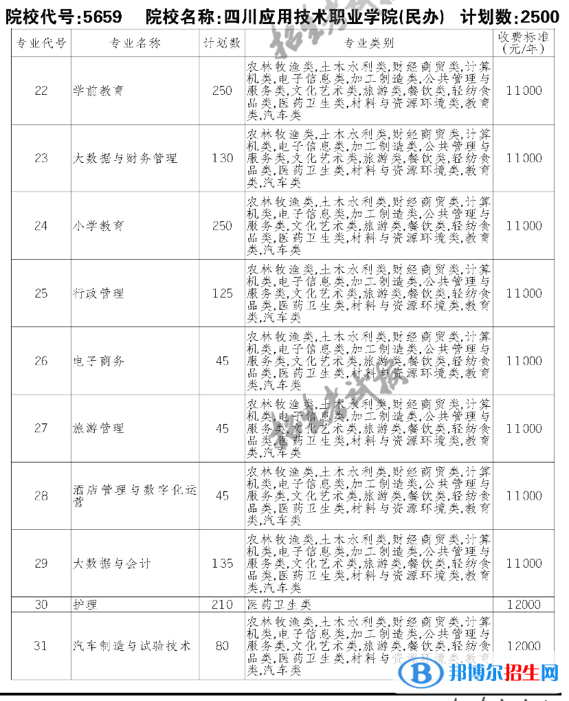 四川应用技术职业学院单招2023年学费一览表