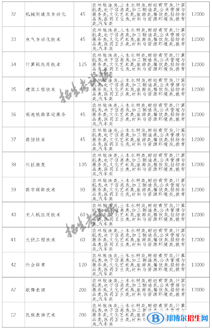 四川应用技术职业学院单招2023年学费一览表