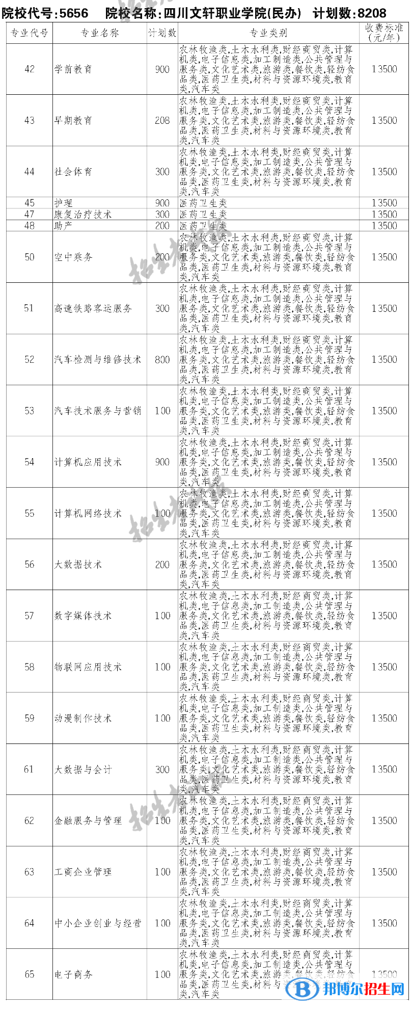 四川文轩职业学院单招2023年学费一览表