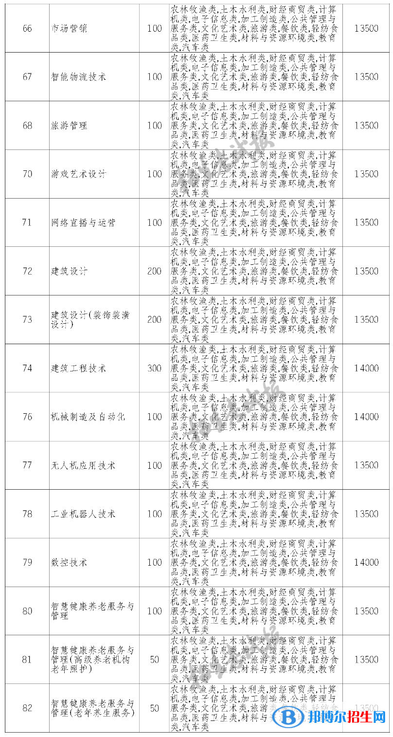 四川文轩职业学院单招2023年学费一览表