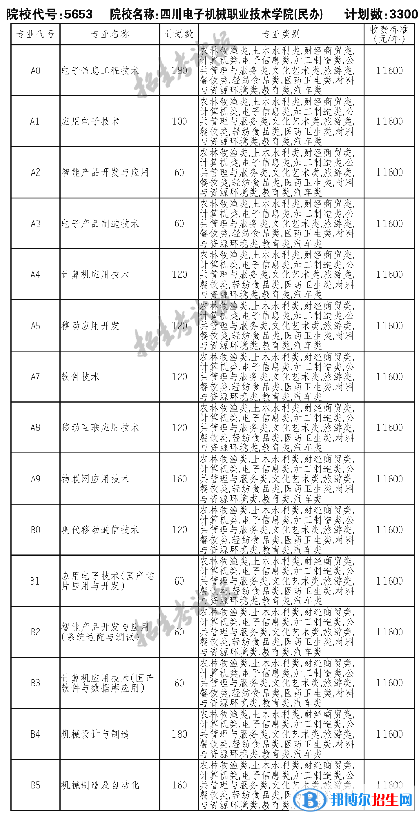 四川电子机械职业技术学院单招2023年学费一览表