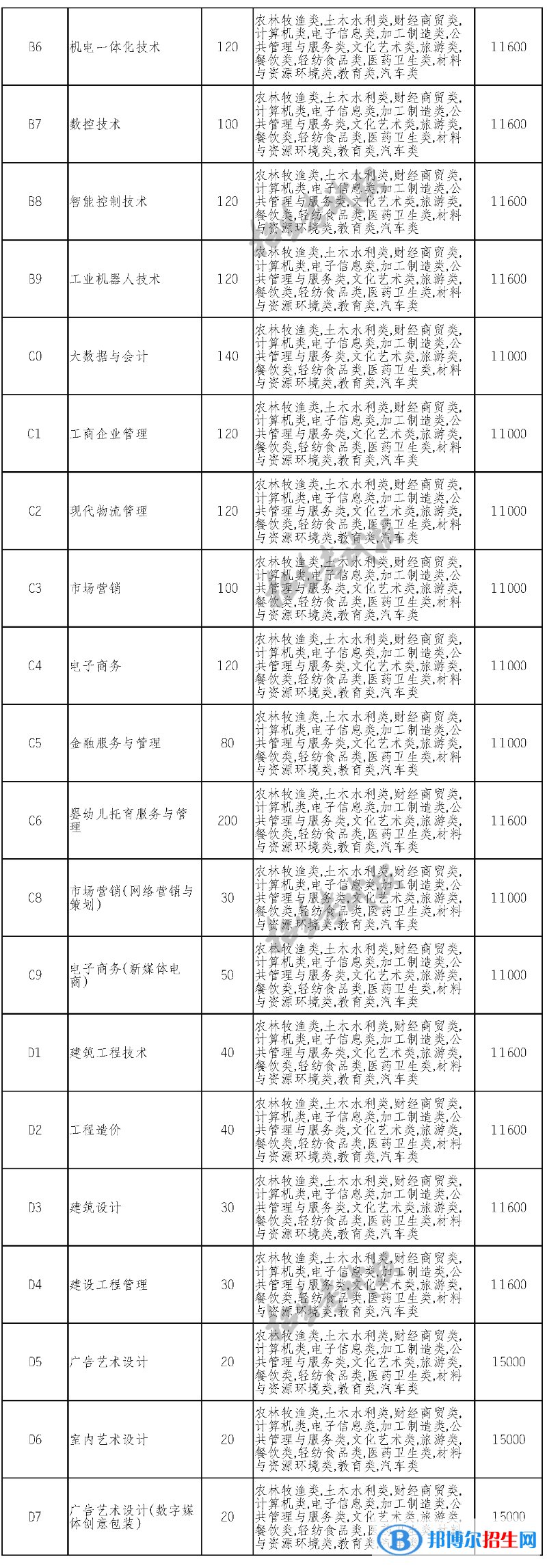 四川电子机械职业技术学院单招2023年学费一览表