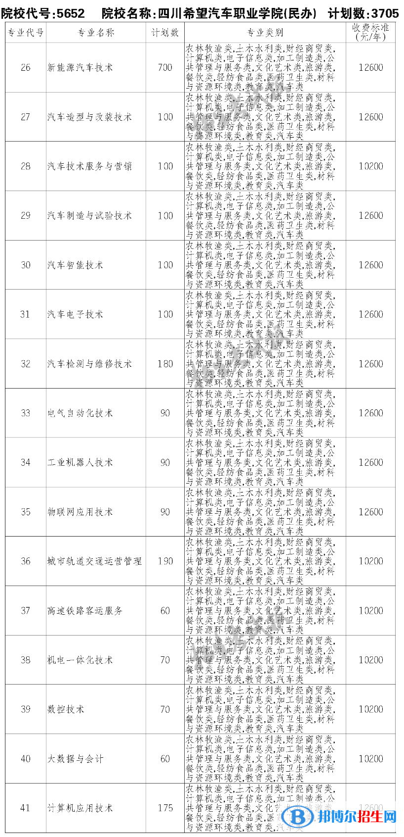 四川希望汽车职业学院单招2023年学费一览表