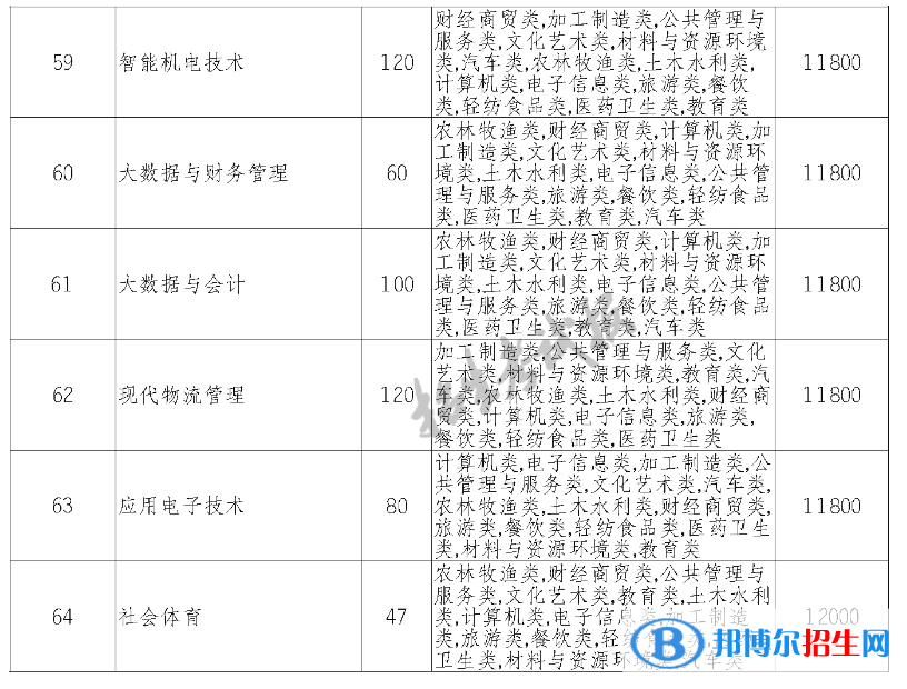 巴中职业技术学院单招2023年学费一览表