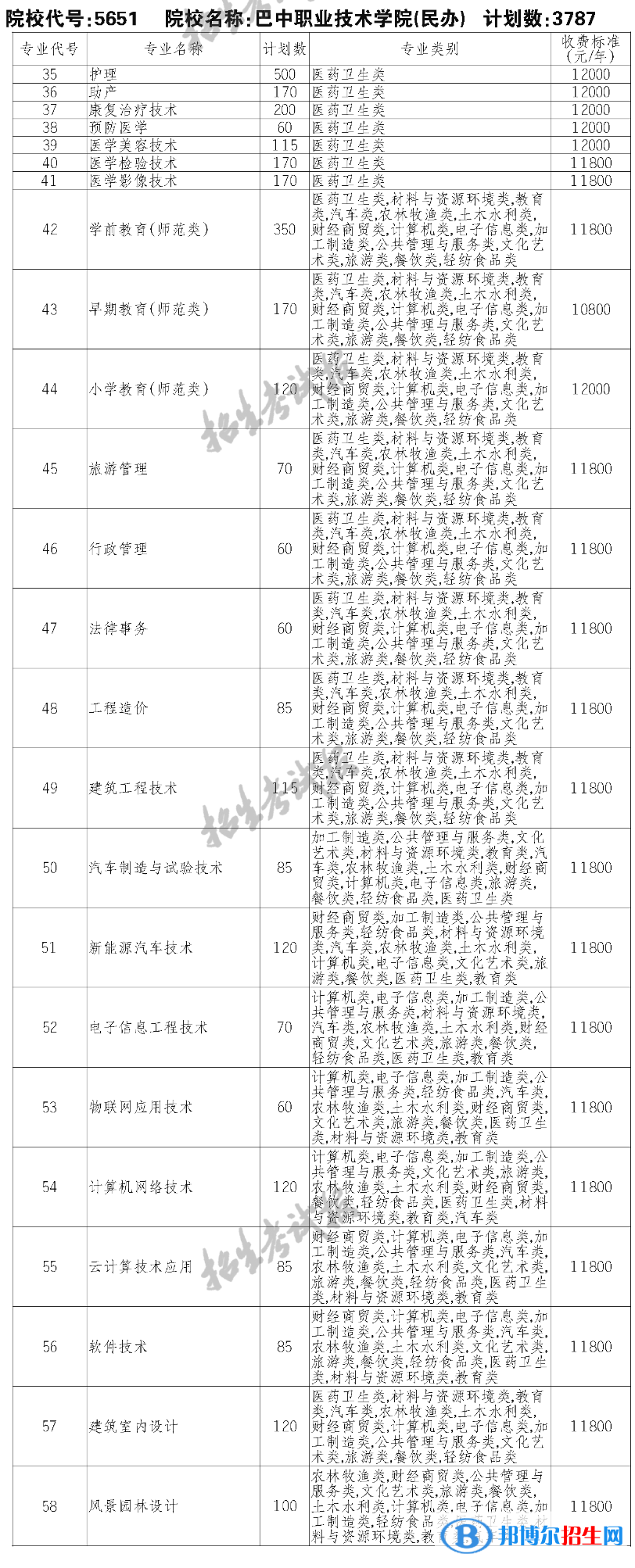 巴中职业技术学院单招2023年学费一览表