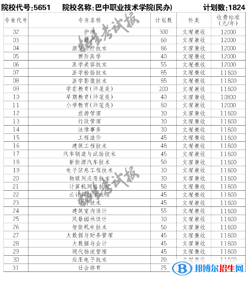 巴中职业技术学院单招2023年学费一览表