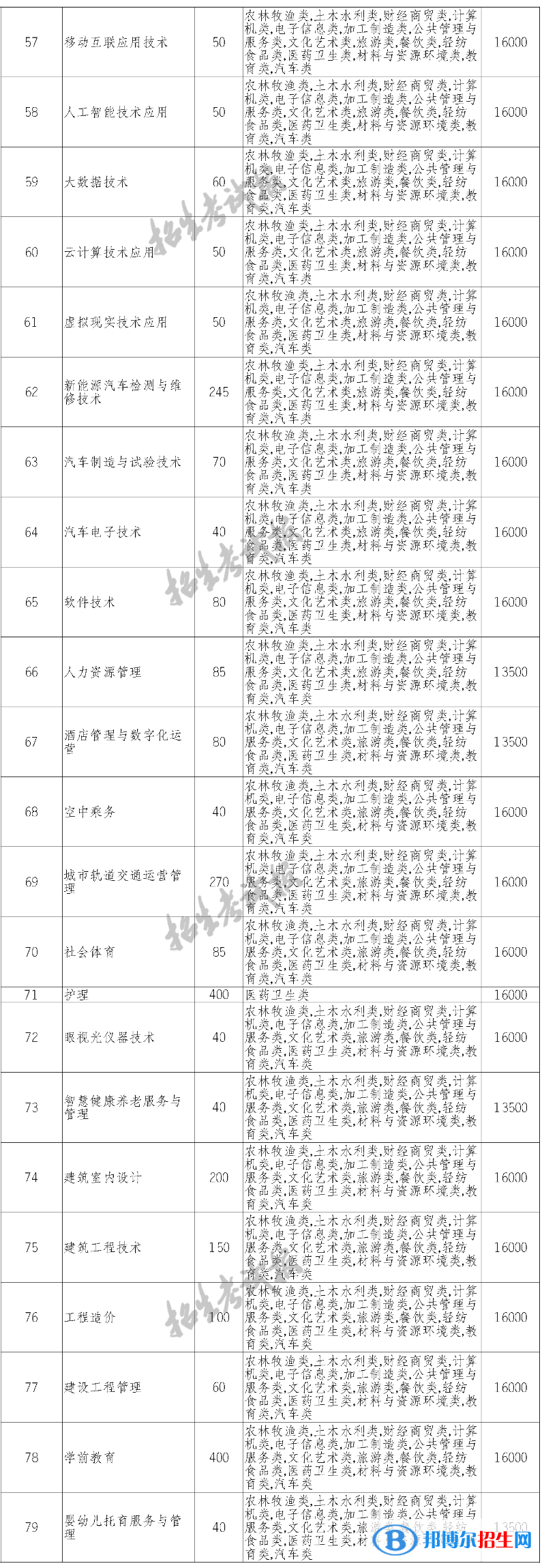 四川长江职业学院单招2023年学费一览表