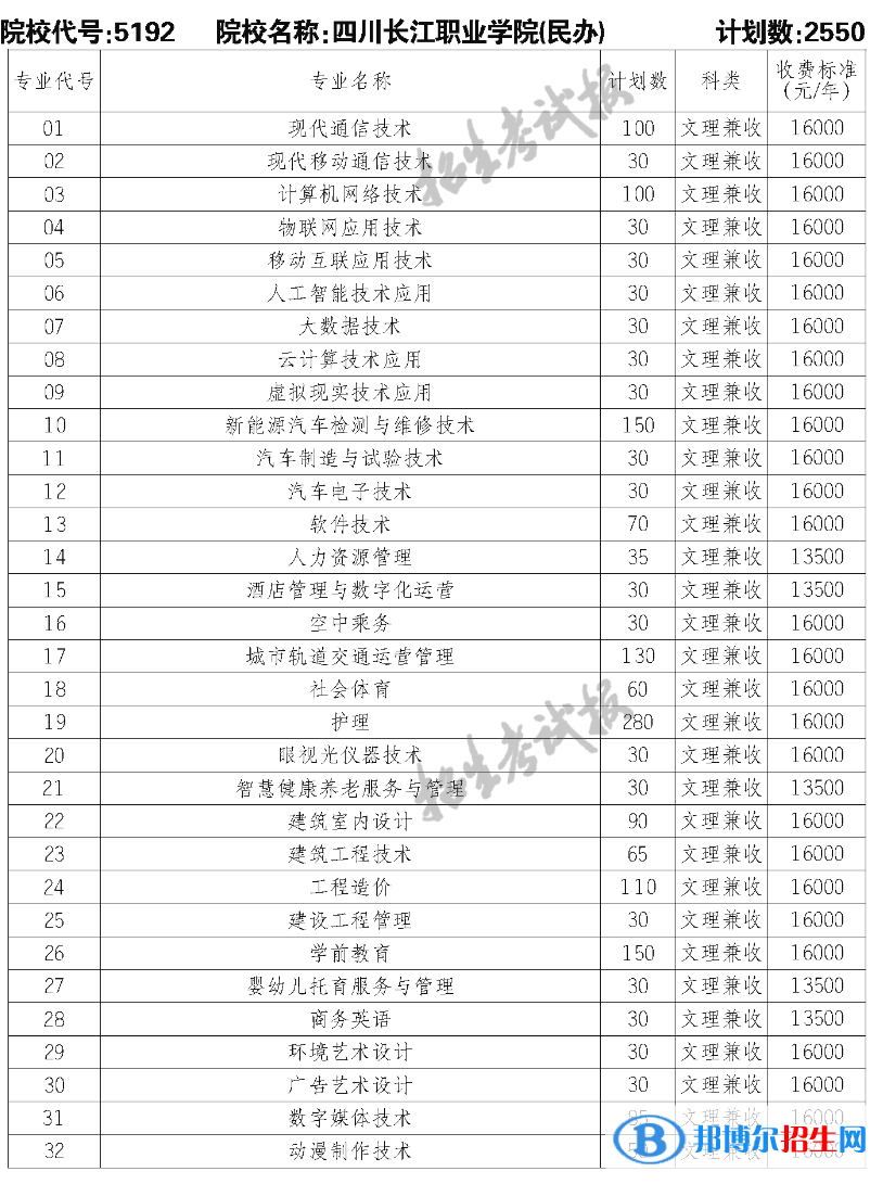 四川长江职业学院单招2023年学费一览表