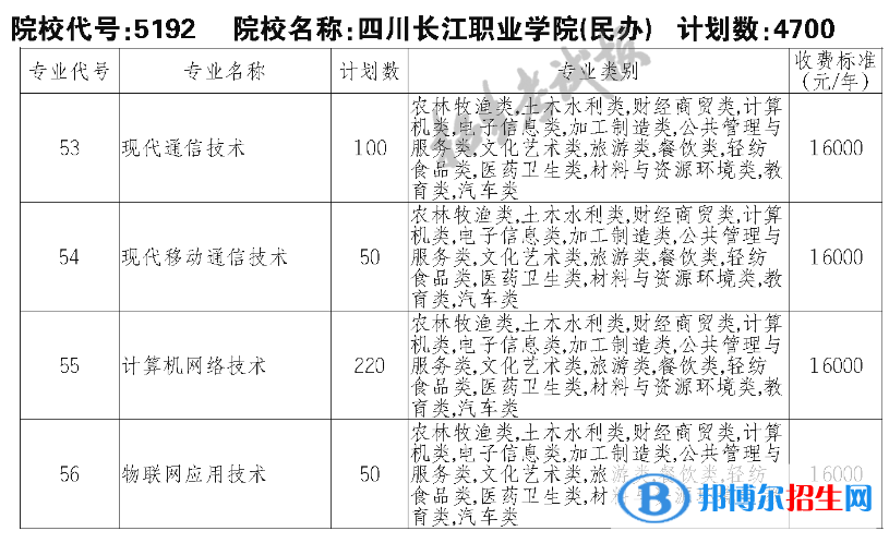 四川长江职业学院单招2023年学费一览表