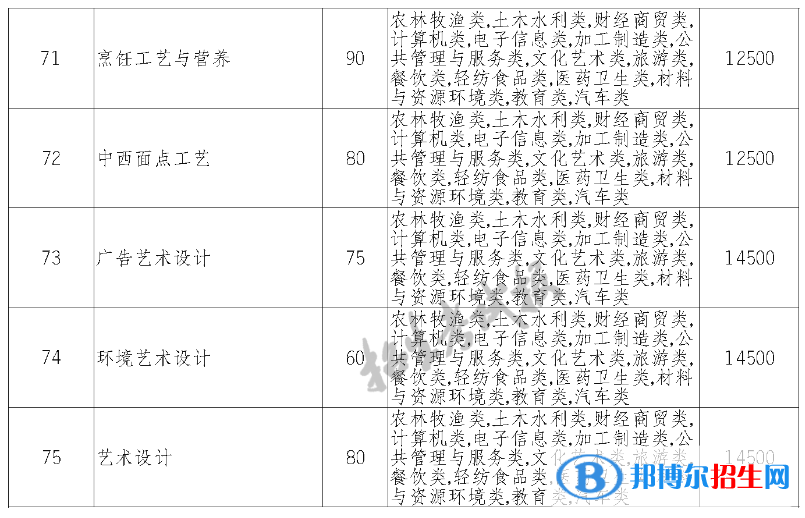 四川华新现代职业学院单招2023年学费一览表