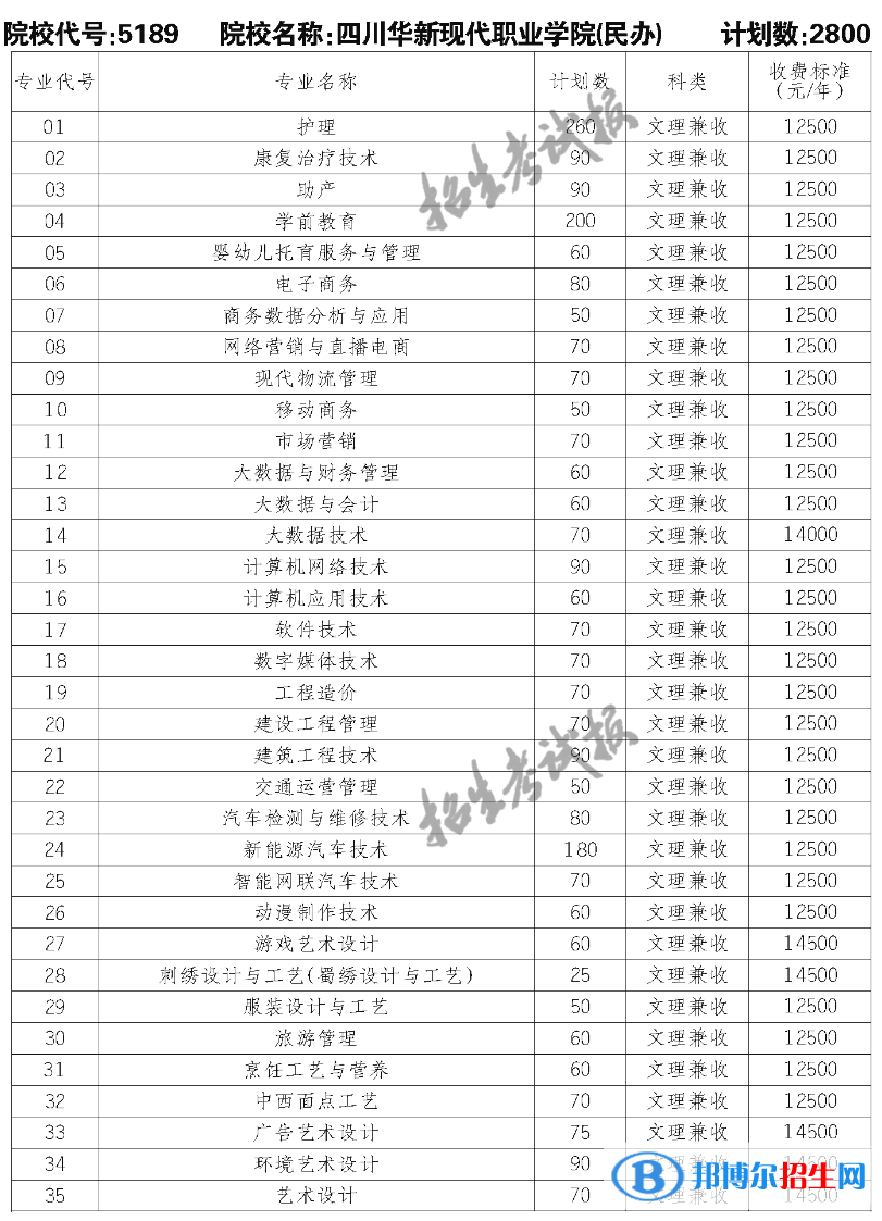 四川华新现代职业学院单招2023年学费一览表