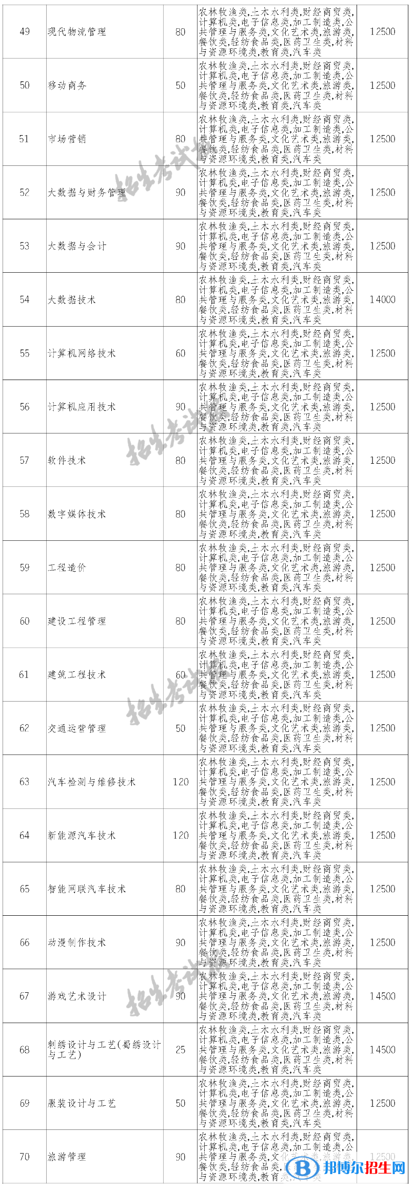 四川华新现代职业学院单招2023年学费一览表