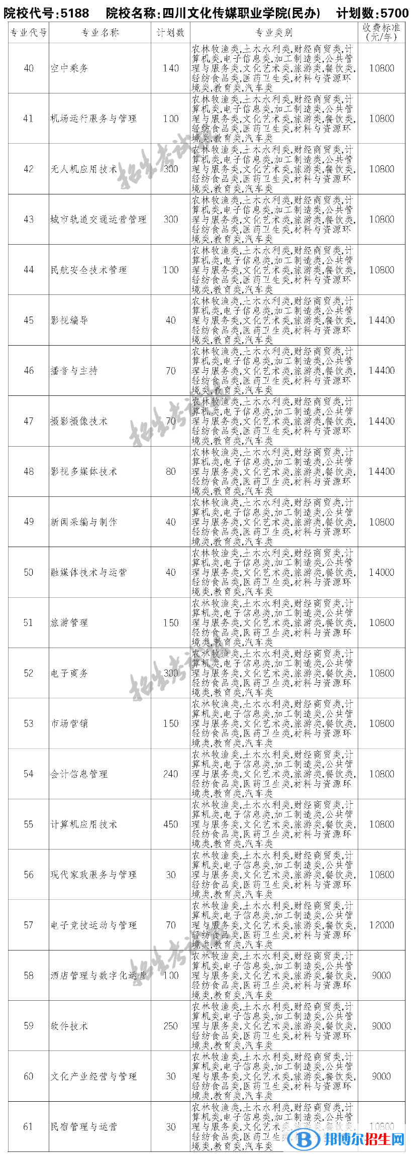 四川文化传媒职业学院单招2023年学费一览表