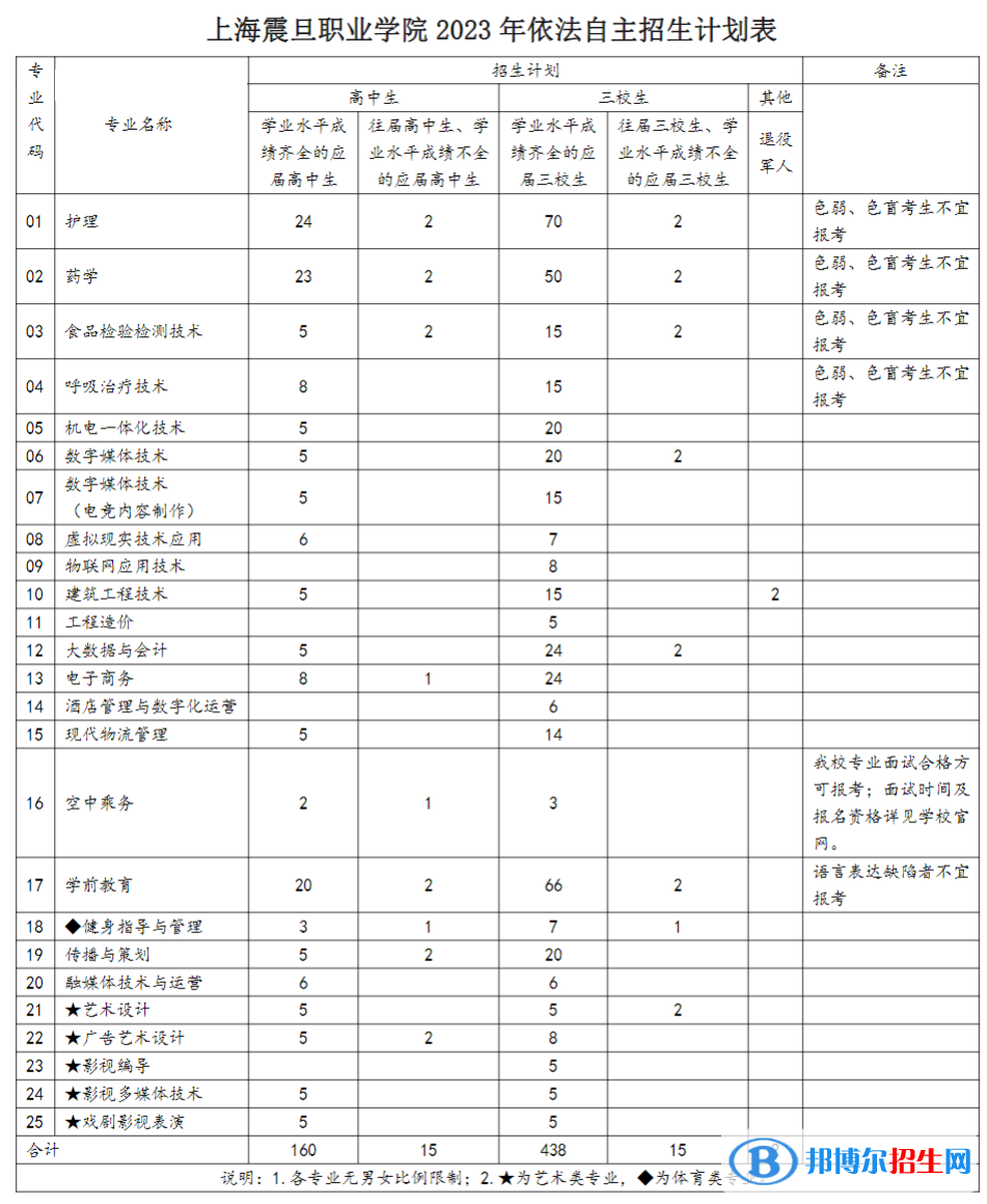 上海震旦职业学院专科自主招生专业计划