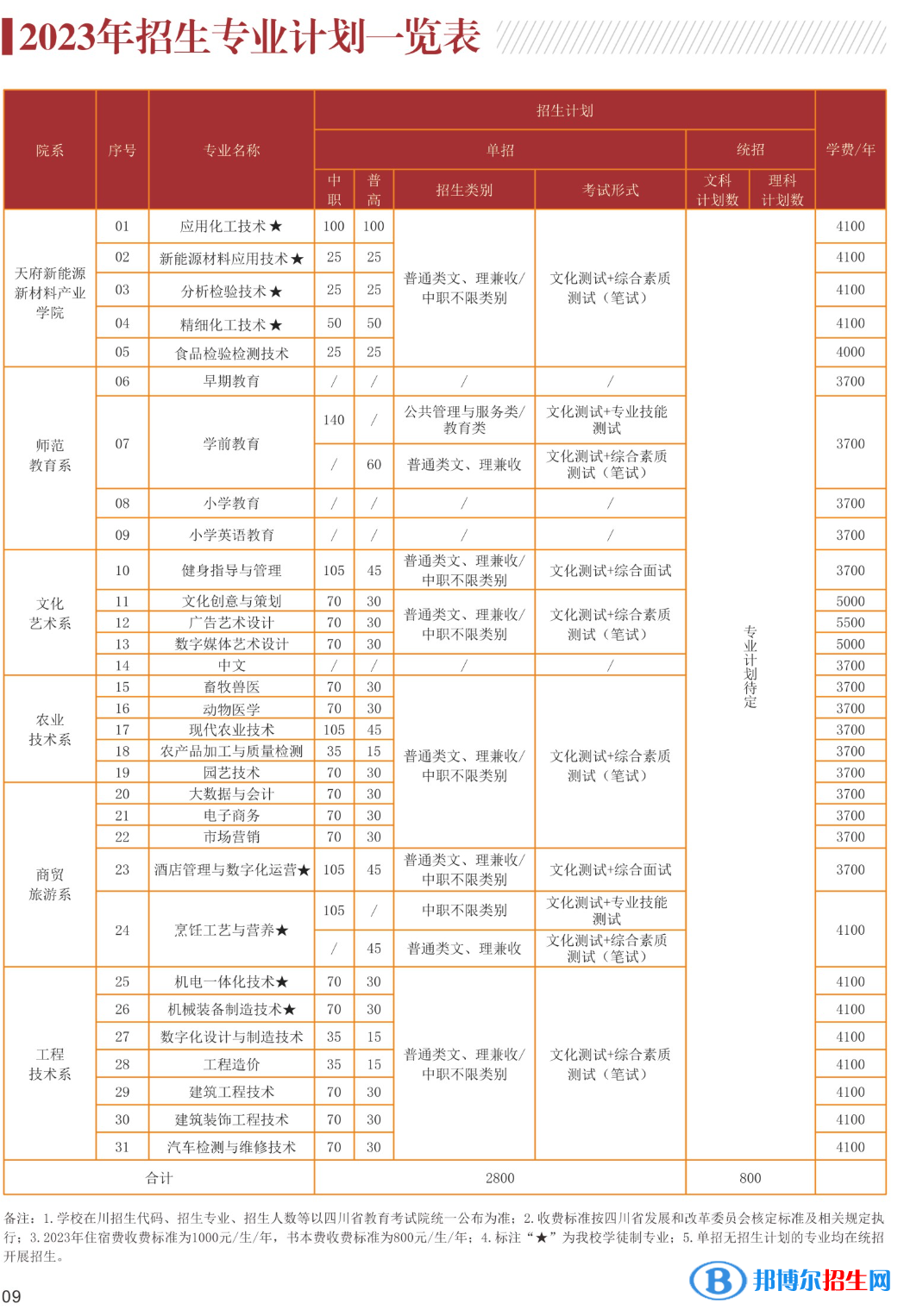 眉山职业技术学院单招2023年学费一览表