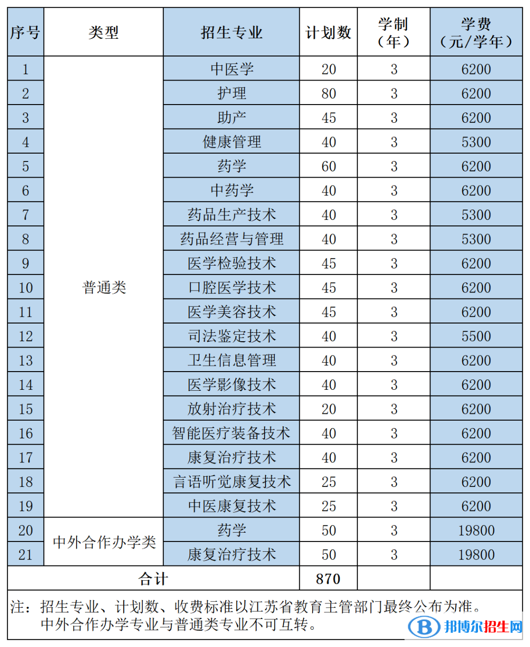 江苏医药职业学院提前招生2023年学费一览表
