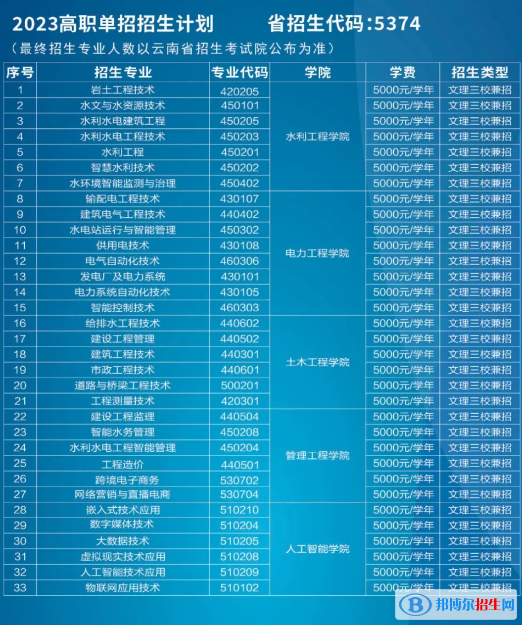云南水利水电职业学院单招2023年学费一览表