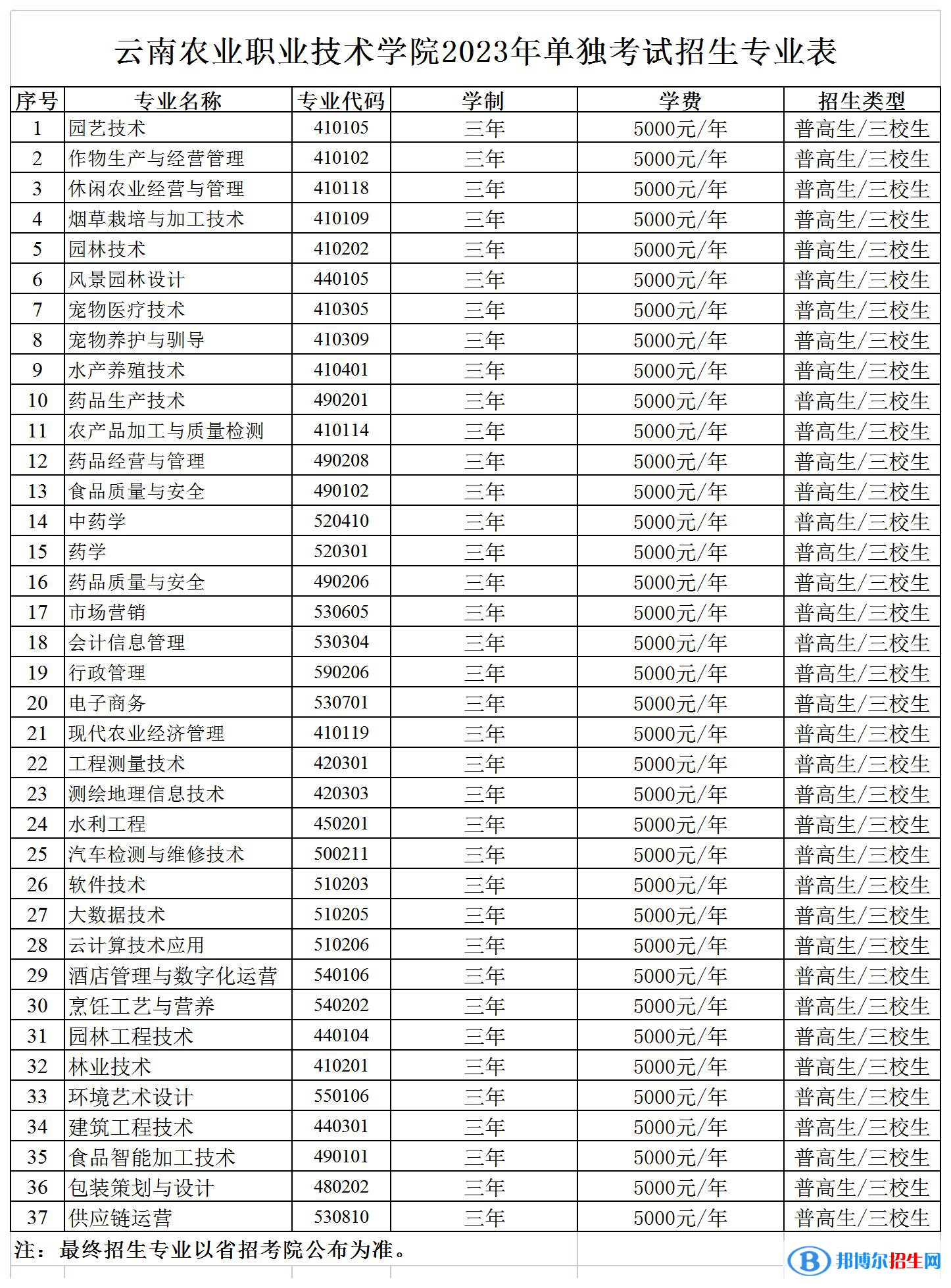 云南农业职业技术学院单招2023年学费一览表