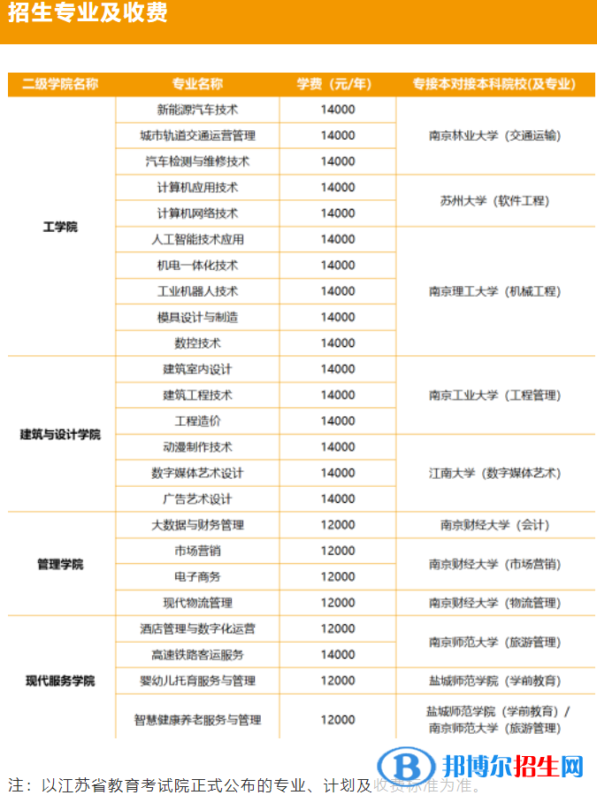 昆山登云科技职业学院提前招生2023年学费一览表