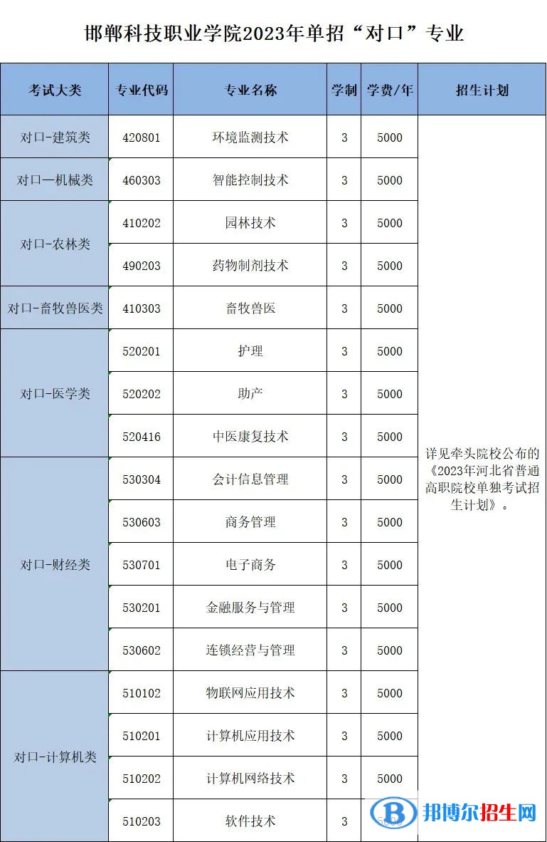 邯郸科技职业学院单招2023年学费一览表