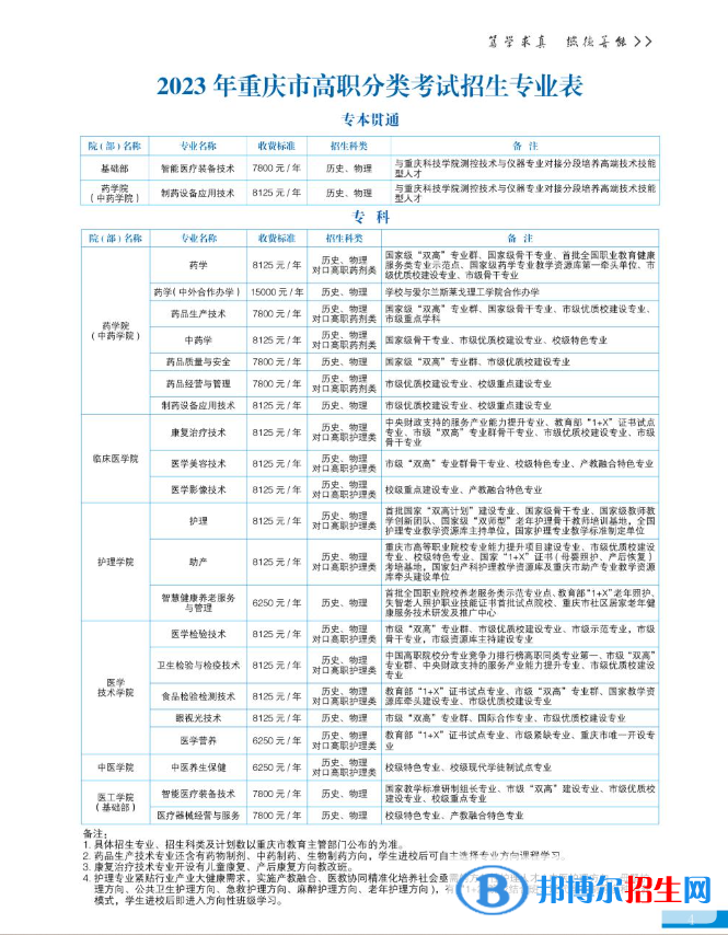 重庆医药高等专科学校高职分类考试招生2023年学费一览表