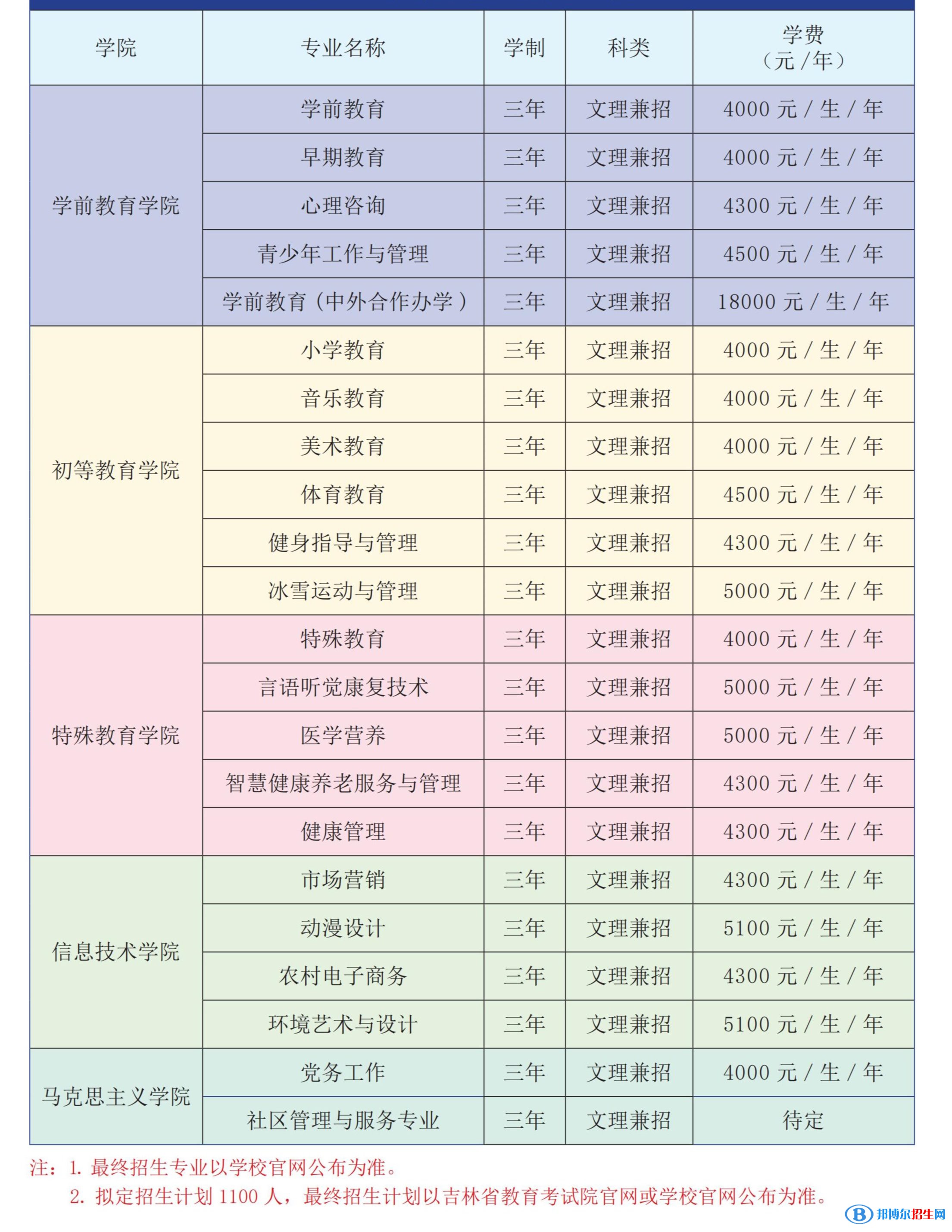 长春师范高等专科学校高职单招2023年学费一览表