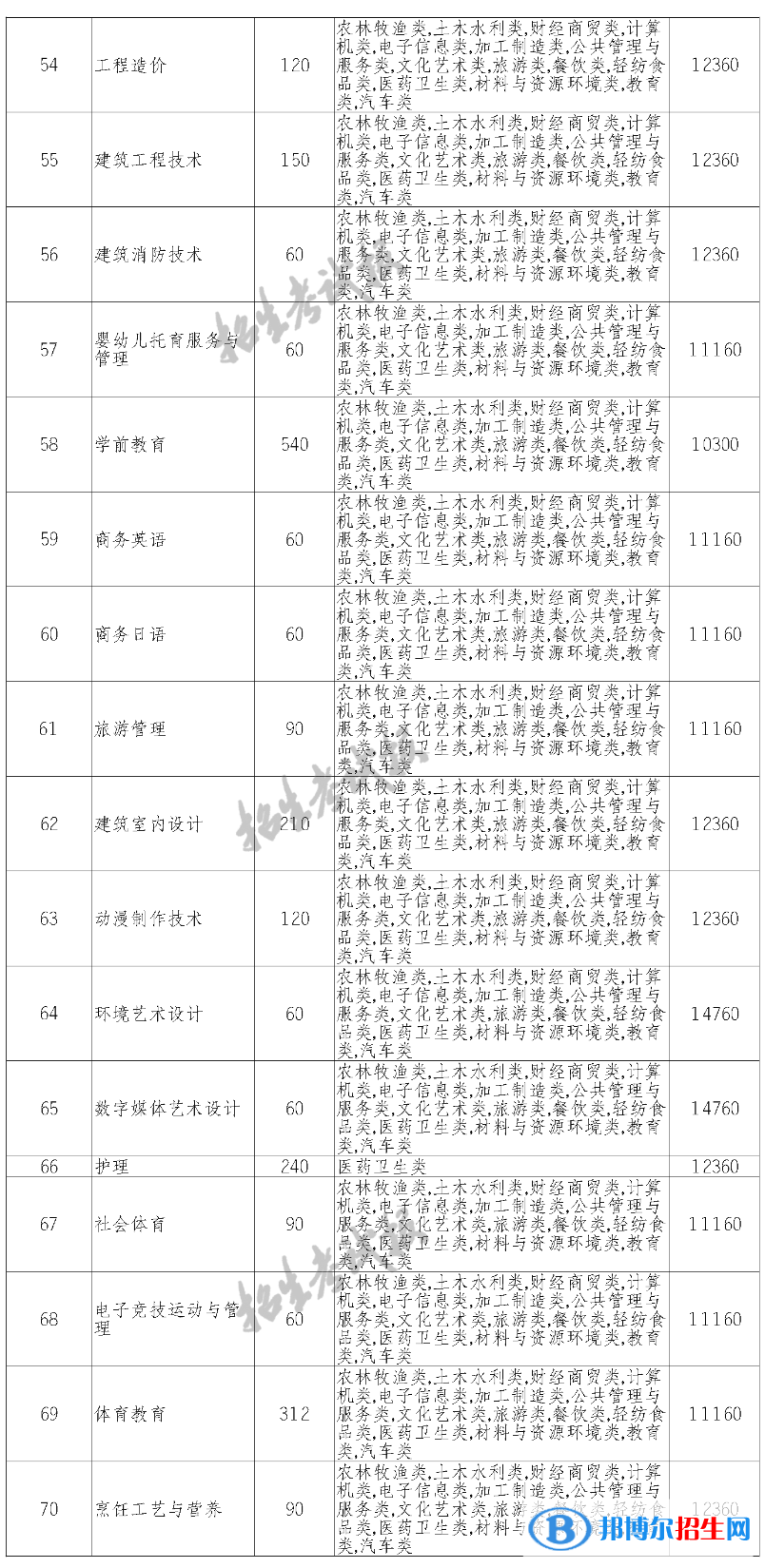 四川托普信息技术职业学院单招2023年学费一览表