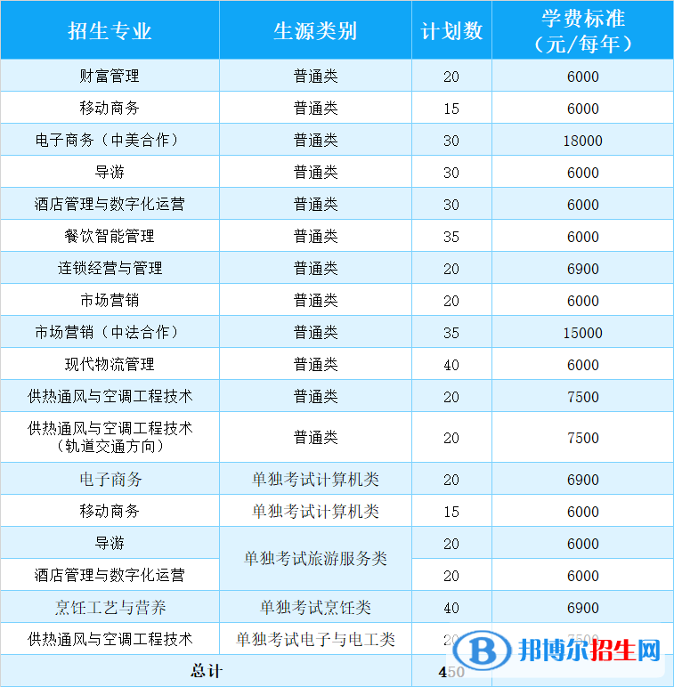 浙江商业职业技术学院高职提前招生2023年学费一览表