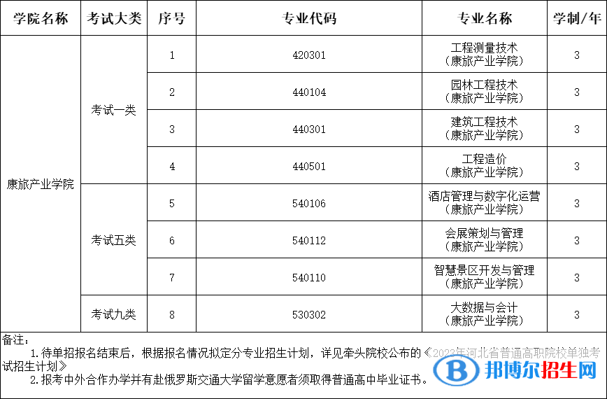 石家庄铁路职业技术学院单独考试招生专业