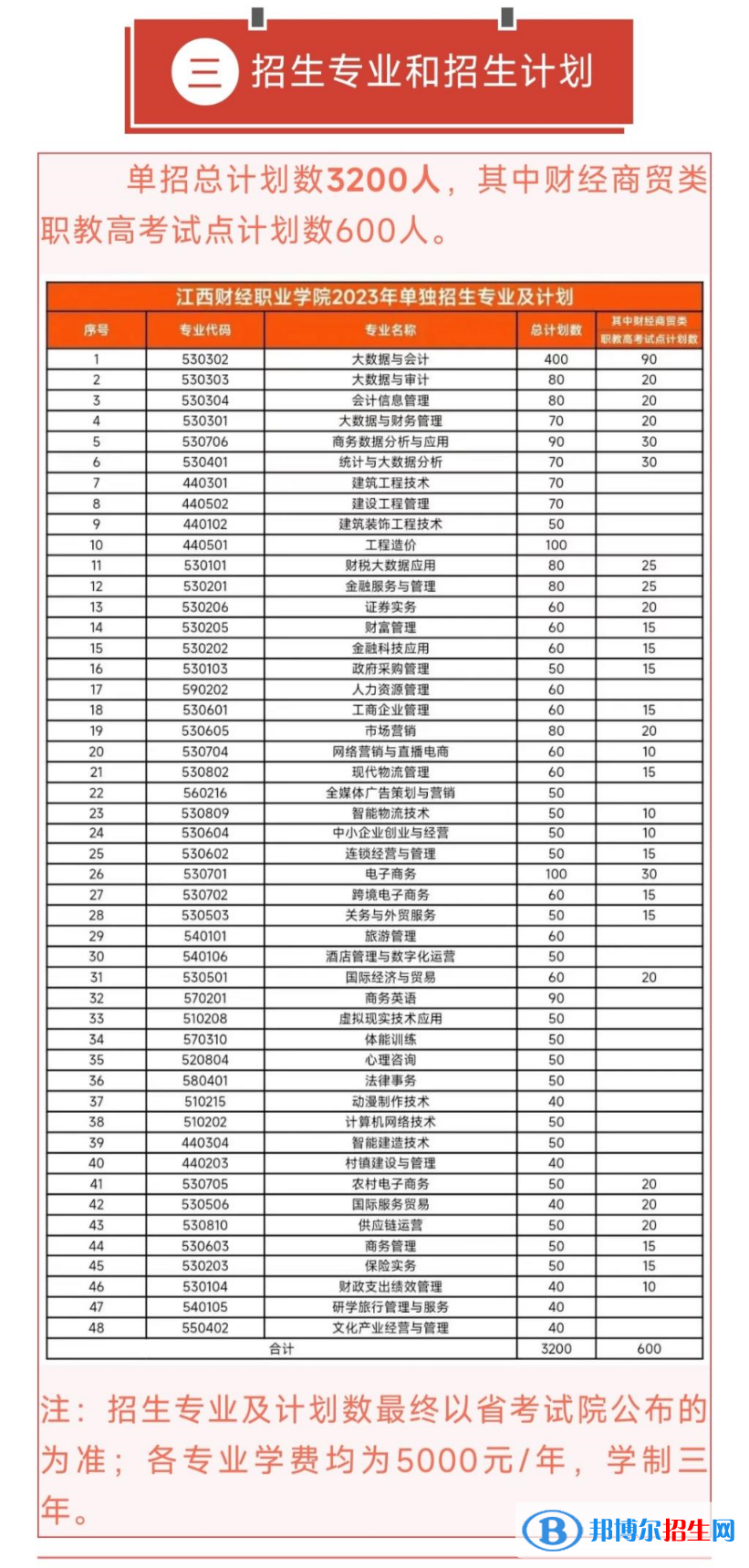 江西财经职业学院单招2023年学费汇总