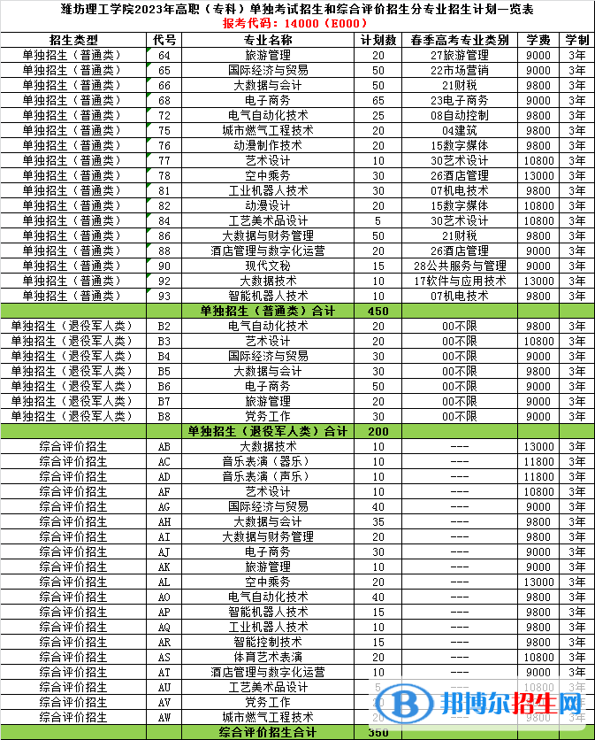 潍坊理工学院高职单独招生和综合评价招生2023年学费一览表