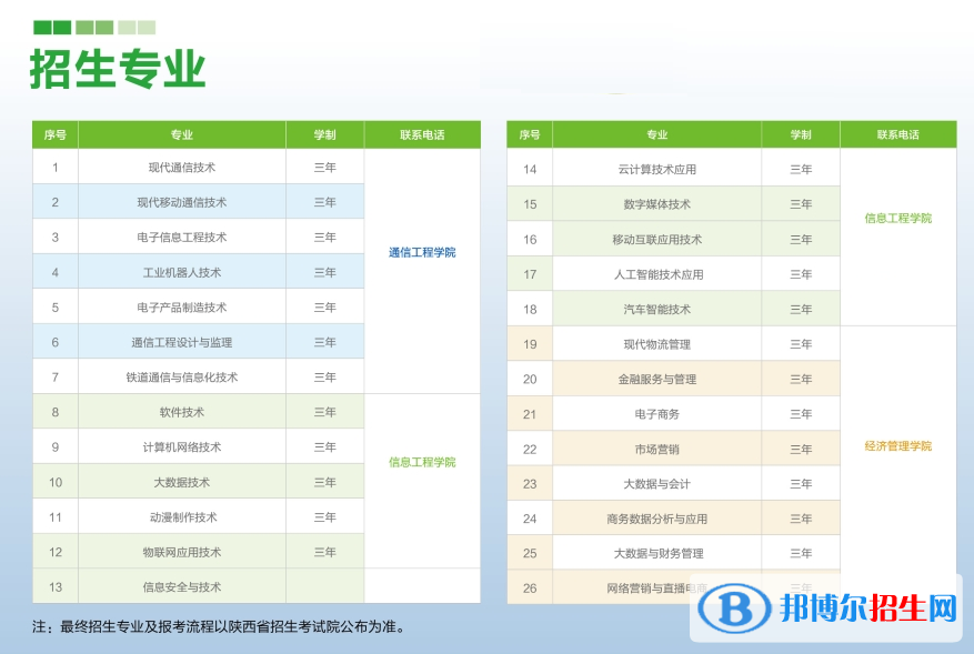 陕西邮电职业技术学院高职综合评价招生专业