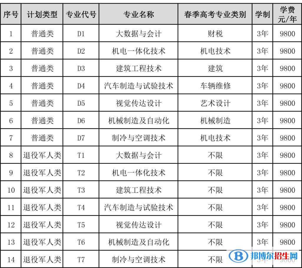 山东华宇工学院高职单独考试招生2023年学费一览表