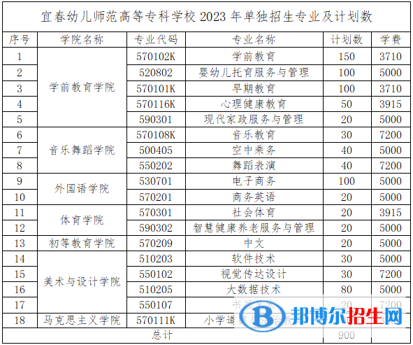 宜春幼儿师范高等专科学校单招2023年学费一览表