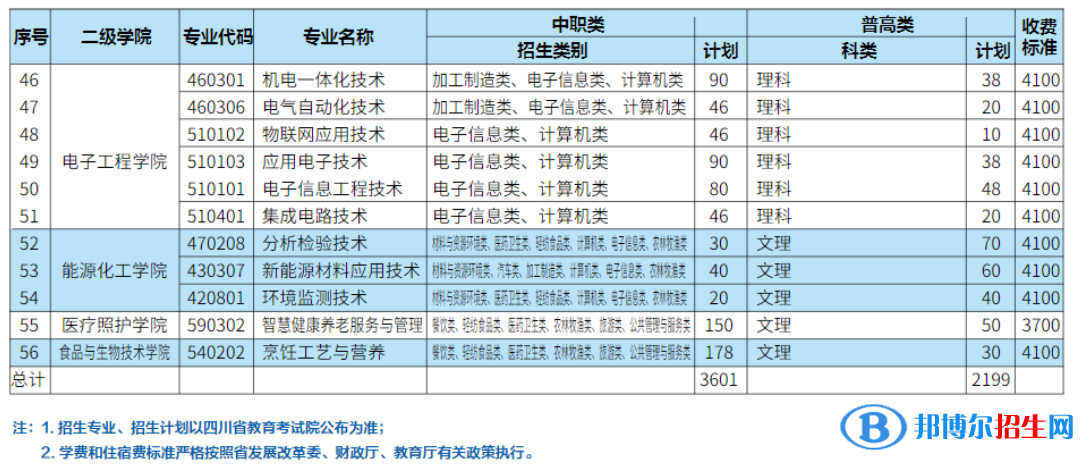 四川职业技术学院单招2023年学费一览表