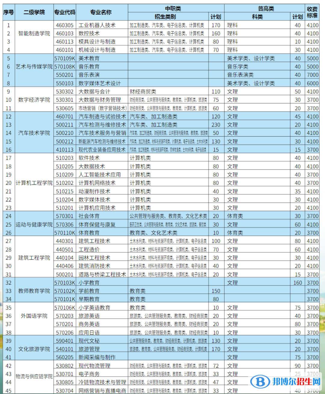 四川职业技术学院单招2023年学费一览表