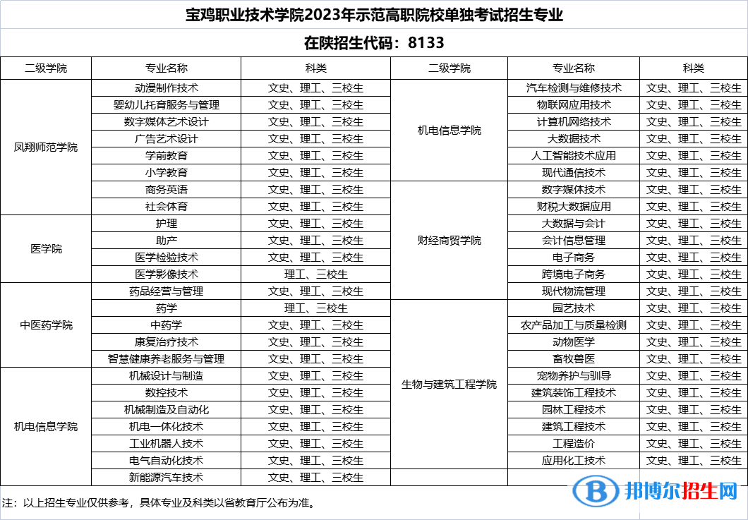 宝鸡职业技术学院单招招生计划一览表