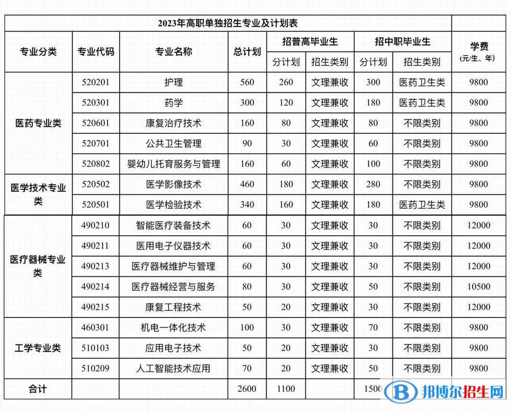 泸州医疗器械职业学院单招2023年学费一览表