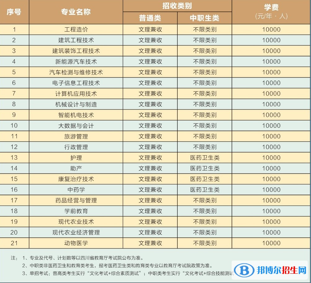 四川三河职业学院单招2023年学费一览表