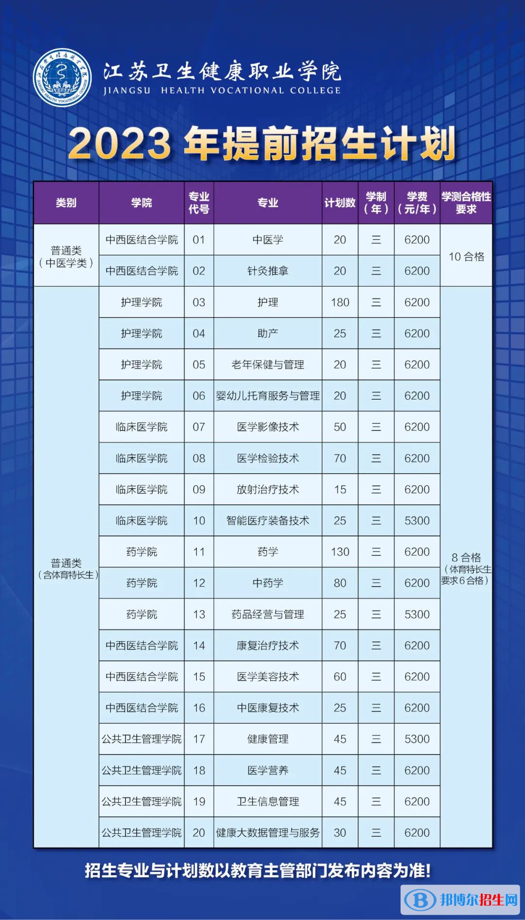 江苏卫生健康职业学院提前招生2023年学费一览表