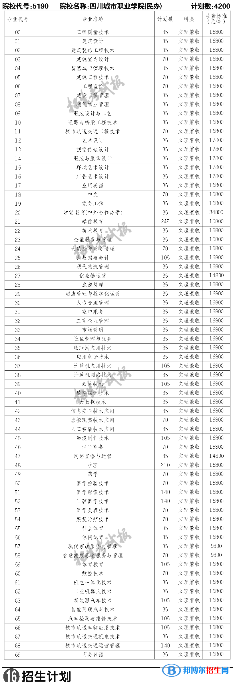 四川城市职业学院单招在川招生专业计划及学费-普高类