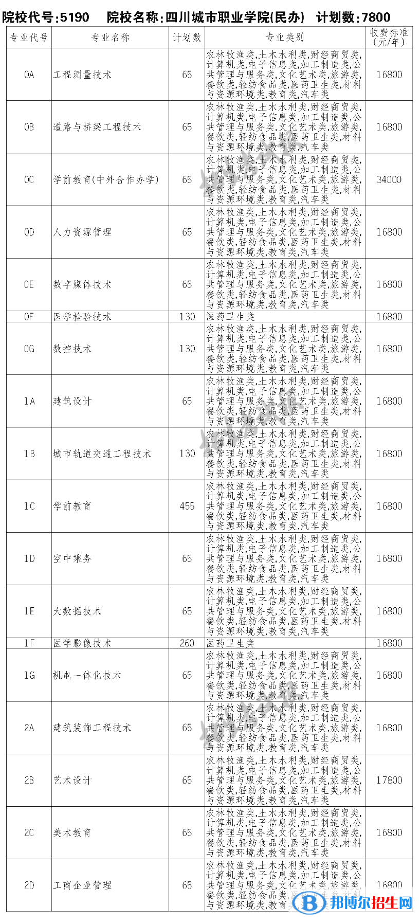 四川城市职业学院单招在川招生专业计划及学费-中职类