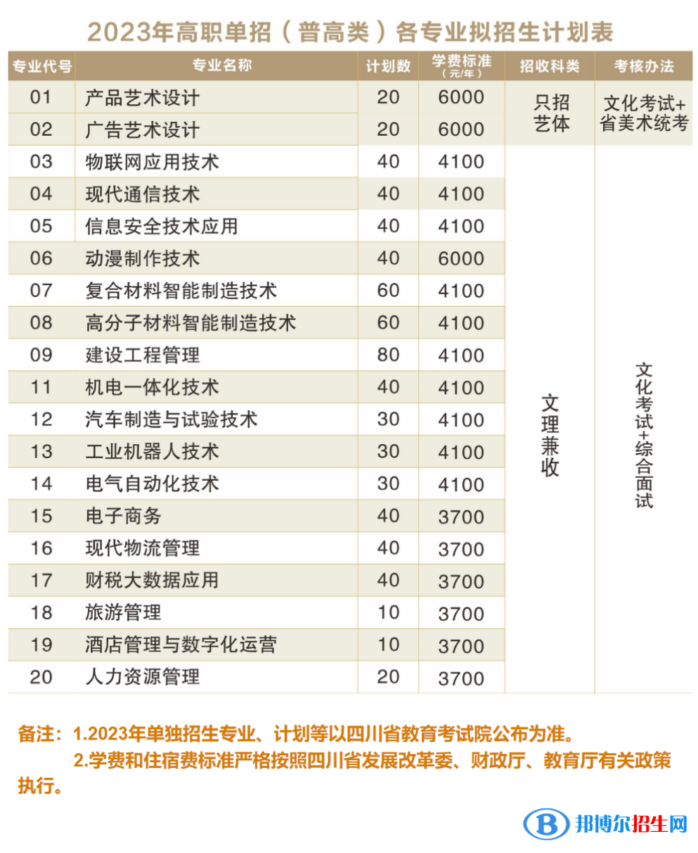 绵阳职业技术学院单招2023年学费一览表