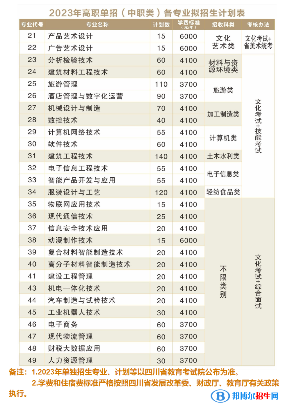 绵阳职业技术学院单招2023年学费一览表